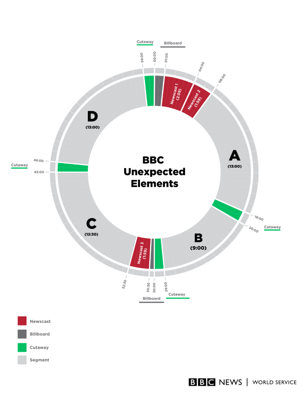 Unexpected Elements clock